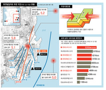 한국 원전밀집 1위…고리 주변인구는 후쿠시마 22배