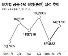 추석 이후 17만가구 ‘밀어내기 공급’…미분양 위험 커져
