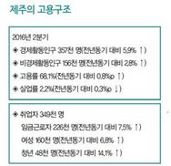 “고용 최고, 실업 최저” 제주의 비결은?