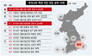 ‘200㎞ 지진벨트’ 양산단층 잠 깼다  