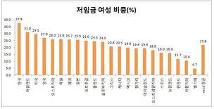 일하는 여성 10명 중 4명 저임금 시달려