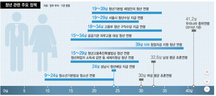 29살? 39살? 대한민국 ‘청년’은 몇 살까지입니까