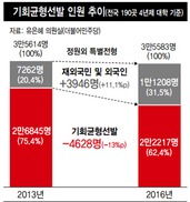 사회적 배려 대상자 외면하는 대학들…기회균형선발 3년 새 13%p 감소
