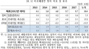 “대기업·고소득층 세금 감면 줄이고 저소득층 지원은 확대”