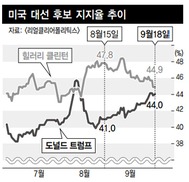 0.9%p차 초박빙 접전…26일 첫 TV토론클린턴 승기 잡을까, 트럼프 판 뒤집을까