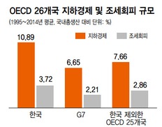 지하경제 규모 161조원…박근혜 정부 지하경제 양성화 실패?