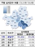 고급택시 절반 이상 강남·서초에서 탄다