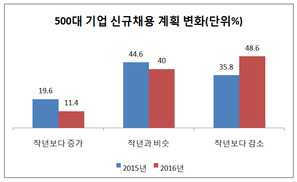대기업 49% “올해 신규채용 줄이겠다”