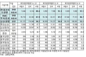 현대라이프생명·HMC투자증권, 계열사 퇴직연금 비중 최다