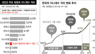 지니계수로 따져본 소득재분배…OECD 꼴찌 수준