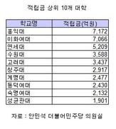 수원대·청주대, 수천억대 적립금 쌓아두고 교육투자 인색