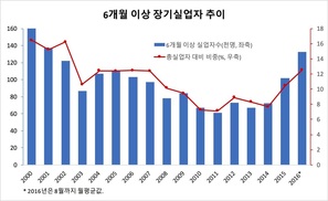 한국엔 ‘1년 이상 장기실업자’ 없다?