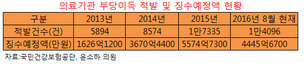 병원들 건보 부당청구 4년새 1조5천억이나