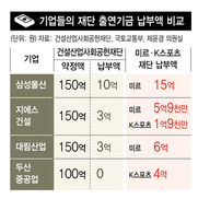 [단독] 미르·K에 ‘쾌척’ 건설업체들, 자기 재단엔 약속한 돈 3%도 안 냈다 