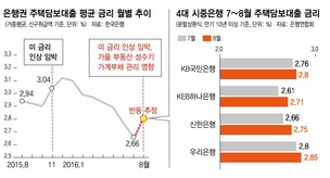 상승세 돌아선 8월 주택대출금리…“바닥 찍었나”