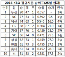 ‘고춧가루’ kt 위즈