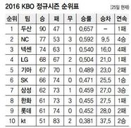 프로야구 순위표