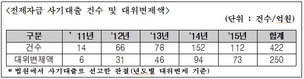 주택금융공사, 전세대출 사기에 5년동안 250억원 국고 손실