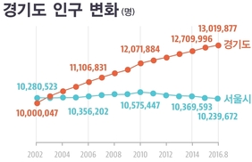 경기도 인구 1300만명 넘어…하루평균 605명씩 증가