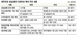 행복기금, 장기연체자 원금 90% 탕감