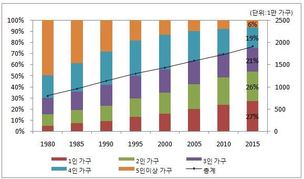 ‘혼자 사는 중년’ 급증…40·50대 1인 가구 증가율, 전체 평균 웃돌아