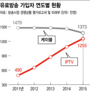 IPTV 벌써 1255만…유료방송 시장 지각변동 예고