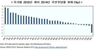 OECD, “지난해 주요국 감세 정책으로 U턴 조짐”