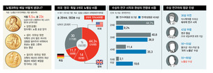 받는 나라만 받는 노벨상, 그 이유는 젊은 과학자