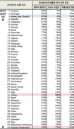 If they could vote in US election, 82% of S. Koreans would go with Hillary Clinton 