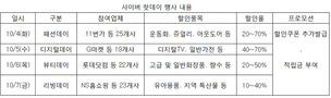 국내 최대 온라인쇼핑 특가전 사이버 핫데이 4~7일 개최
