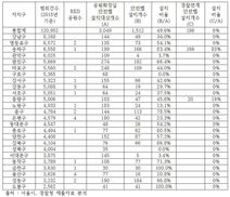 구로·성북구 공원 화장실엔 안전벨 0개