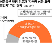 미래부 눈감고 이통사 오리발…요금할인 8천억 안 해줬다