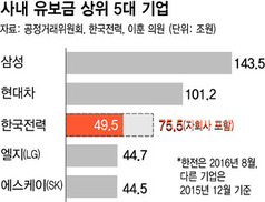 한전, 사내유보금 49조 ‘국내 3위’