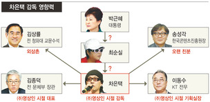 문화융복합 사업 주무른 ‘실세’…“대통령과 매달 한차례 회의”