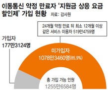 ‘약정만료 요금할인’ 519만명 8천억 혜택 못봐