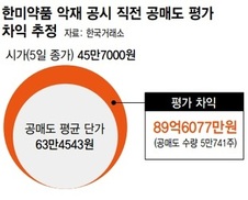 한미약품 현장조사…직원 카카오톡 등 메신저 분석‘악재 정보’ 기관투자자에 유출 의혹