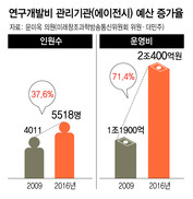 정부 R&D예산 , 연구보다 관리비로 ‘펑펑’