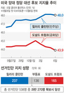 미 대선 한달 앞… ‘열세 ’ 트럼프 숨은 지지자 얼마나 될까