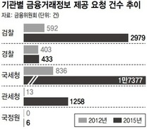 금융거래정보 제공 4년만에 16배 증가…검찰 등 요청에 허가율 99% 달해