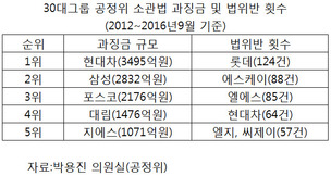 현대차·롯데, 공정거래법 위반 1위