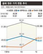 50달러 돌파한 유가, 더 오를까?