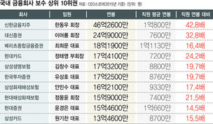 금융권 경영진 톱10 보수 평균 20억원, 직원의 22배