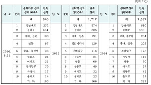 서울택시 승차거부 명동이 늘고 종로에선 준다