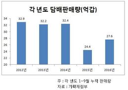 올해 담배 판매, 2014년보다 7억갑 줄어들 듯