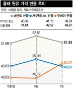 국제유가 ‘50달러 시대’ 열릴까