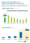 서울 소기업·소상공인 84% “김영란법 영향 없다”