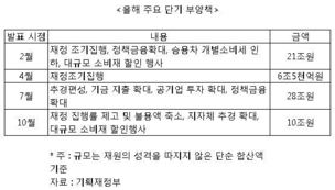 성급한 장밋빛 전망이 부실 경기대책 낳는다