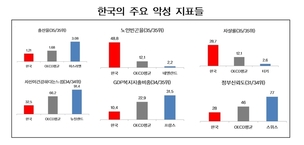 OECD 사회지표로 본 한국, ‘최악’ 위험사회로 치달아