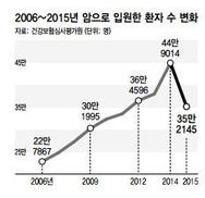 입원 암 환자 지난해 첫 감소…진료비는 늘어