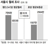 전세보증금 없는 청년층이 비싼 월세로 내몰려